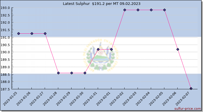 Price on sulfur in El Salvador today 09.02.2023